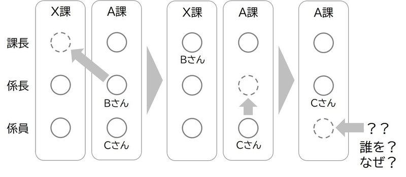 異動の玉突き