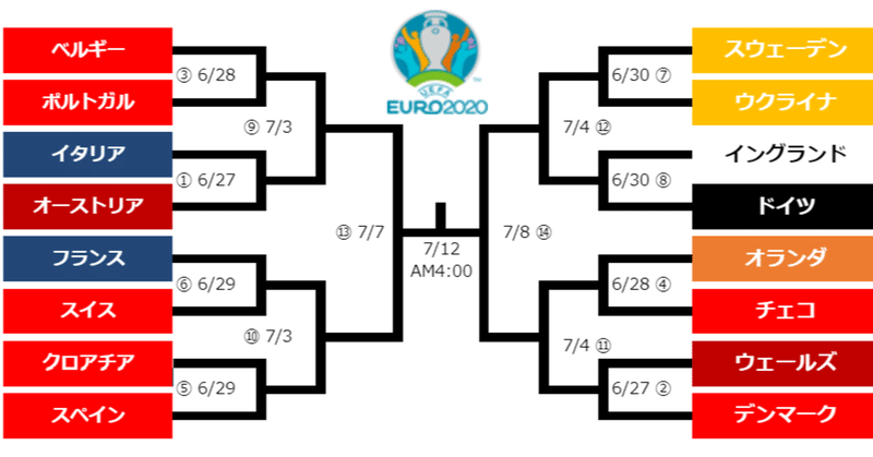 サッカーeuroは本日より決勝トーナメントに突入 因縁のイングランドvsドイツ Bowlane Note