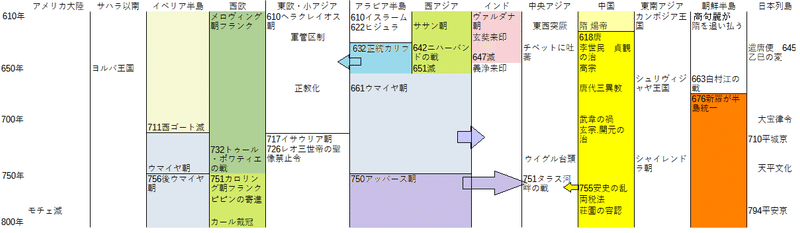 皆伝 世界史13 610年 800年 本郷りんの皆伝 大学受験 Note