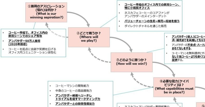 P Gでも使われる戦略立案のフレームワーク 5 Shu 戦略 マーケ Dx Note