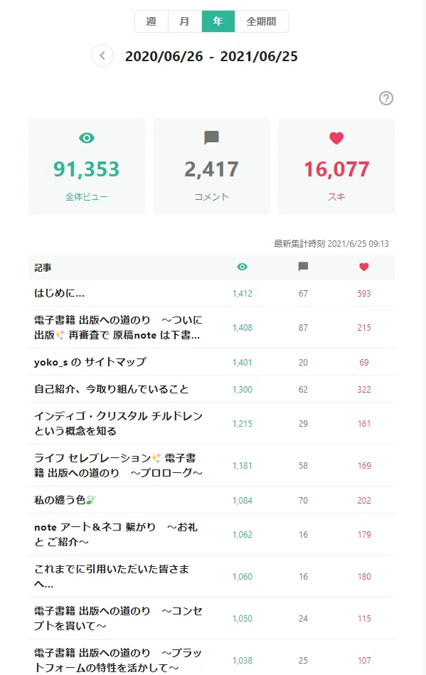 1周年ダッシュボード