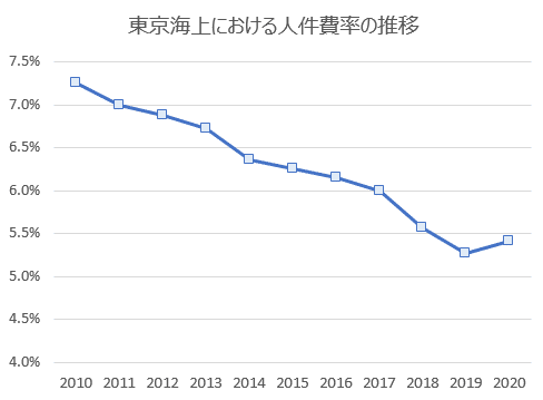 人件費率