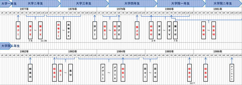 時間軸4