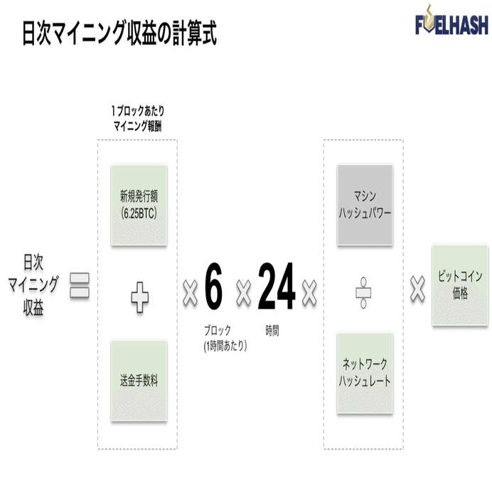 ビットコイン・マイニングのビジネスモデル｜紺野勝弥_FUELHASH