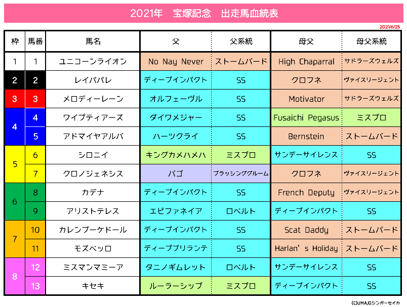 宝塚記念2021_全頭血統データ分析