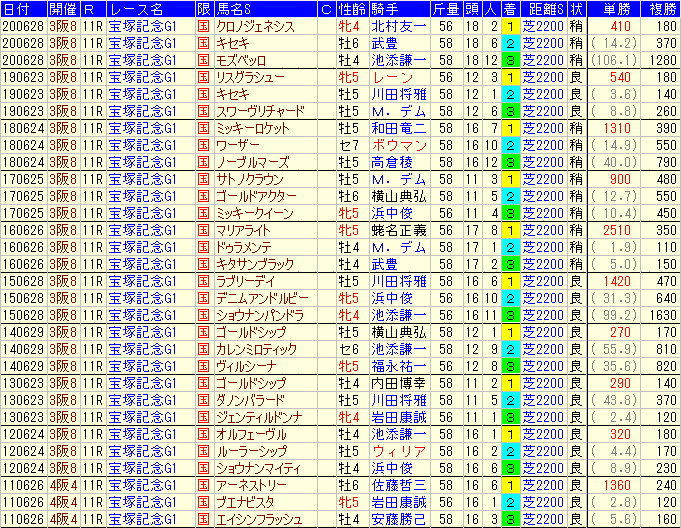 2021宝塚記念過去10年上位3頭人気・単複配当一覧