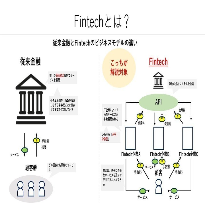 友人に向けたFintech図解～基礎的概念とその市場へのインパクトについて～｜きょん