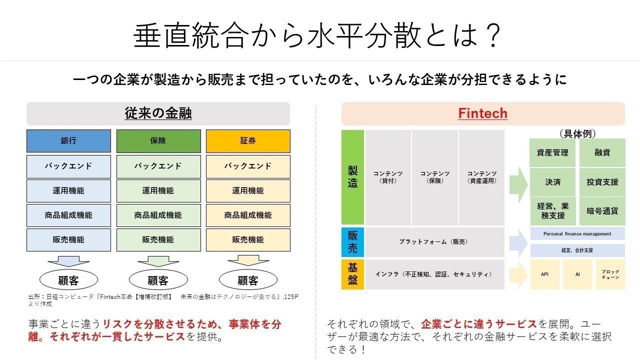 友人に向けたFintech図解～基礎的概念とその市場へのインパクト
