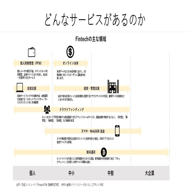 友人に向けたFintech図解～基礎的概念とその市場へのインパクトについて～｜きょん