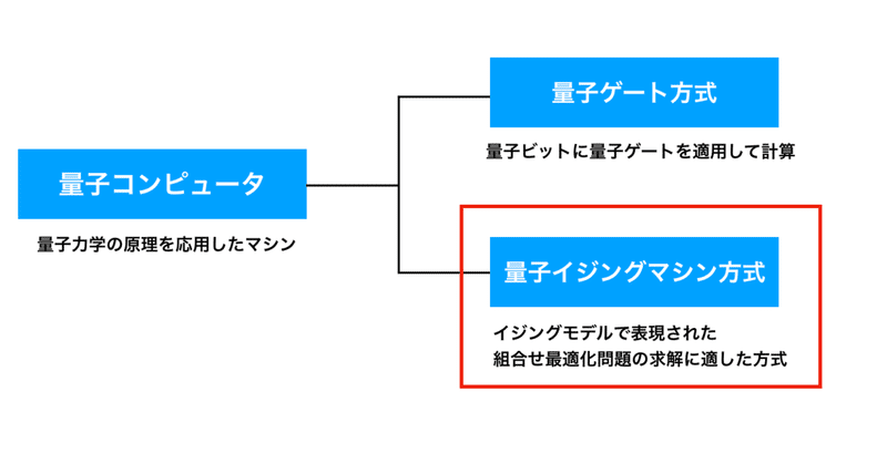 量子コンピュータ入門 量子アニーリングとは Kazu Aiacademy Jp Bootcamp Note