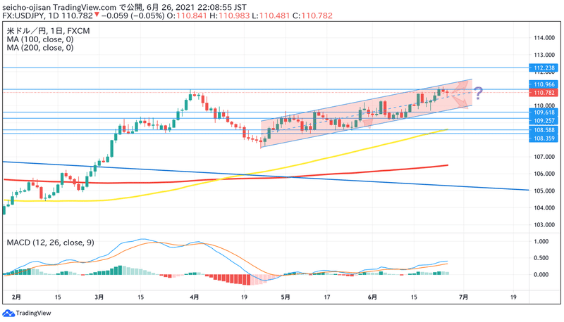 ドル円日足チャート210626