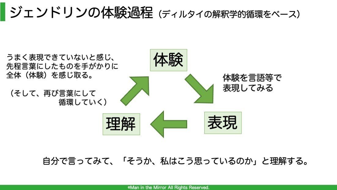 ジェンドリン体験過程