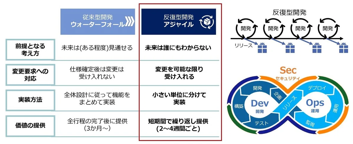 サービス提供方法の変化