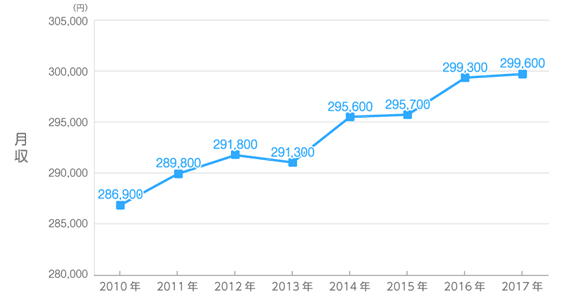 なぜ給料が上がらないんだ と思われている方 年度のgdpは528兆円でした ナースセカンドキャリアラボ 看護師免許保有者限定 Note