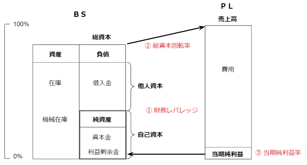 【新版】財務3表図解分析法｜Tomo