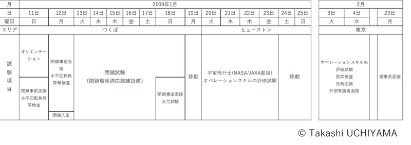 最終選抜試験スケジュール