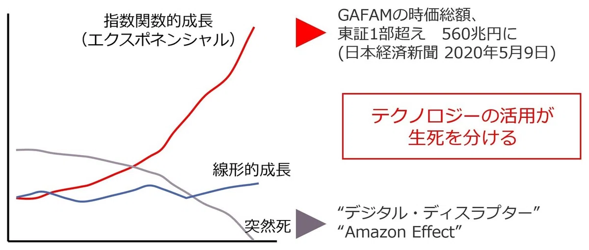 成長