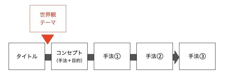 構成、世界観追加.001