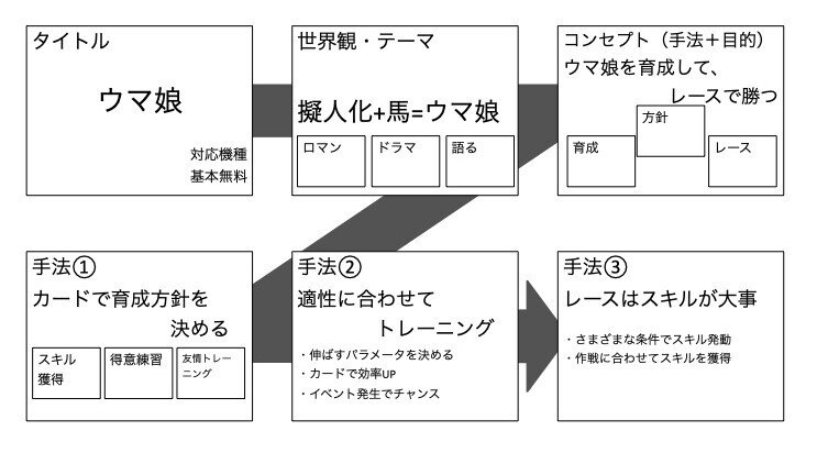 ゲームプランナー入門講座#5-企画書の作り方構成編①｜AIゲーム