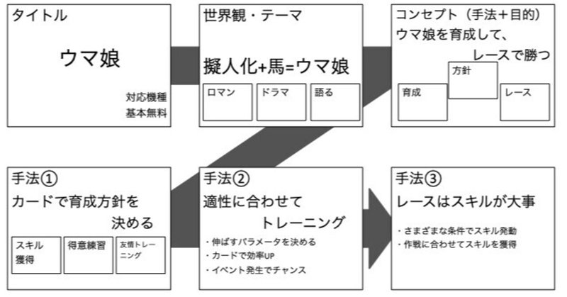 ゲームプランナー入門講座 5 企画書の作り方構成編 ゲームプランナー小林武 Note