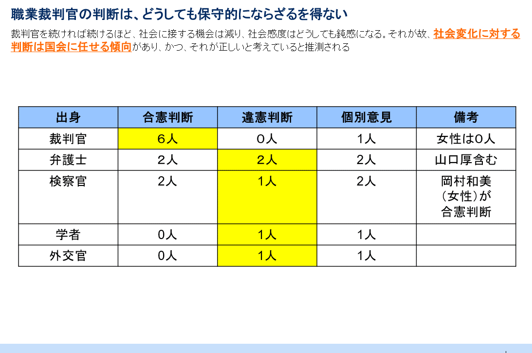 夫婦別姓訴訟と最高裁（最高裁は果たして無能なのか？）｜深津幸紀：ライフサイエンス領域好きなVC・薬剤師・弁護士