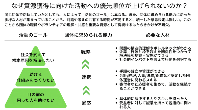 なぜ資金獲得に向けた活動への優先順位が上げられないのか 今給黎 辰郎 Note