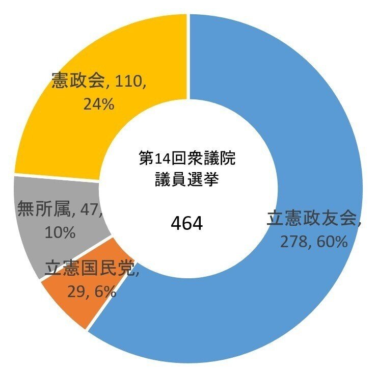 百年ﾆｭｰｽ】1920（大正9）5月10日（月）第14回総選挙。原敬首相が率いる