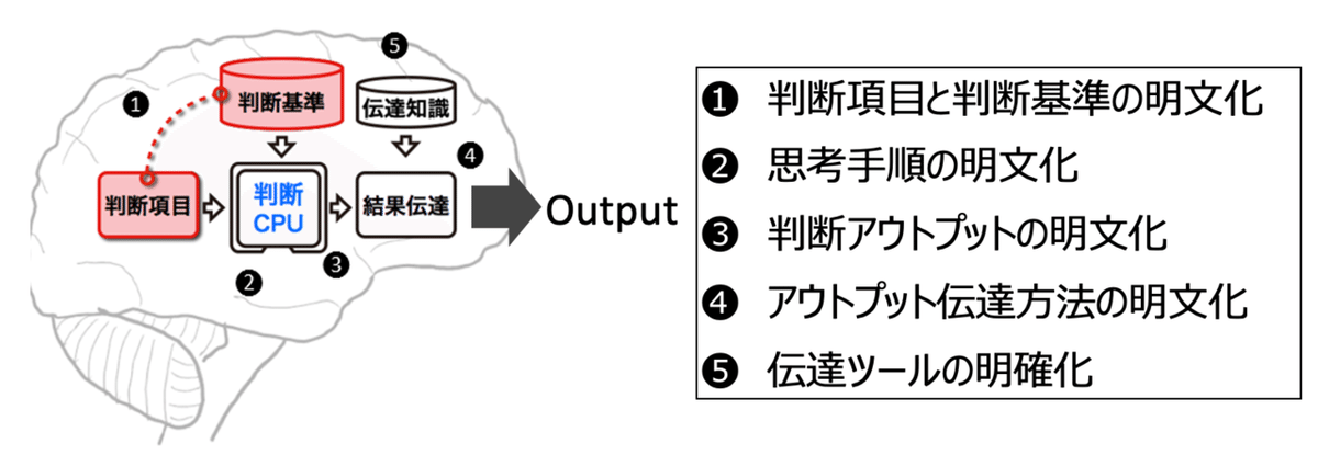 03_脳内のプロセスとそれを明文化するステップ_サシカエ