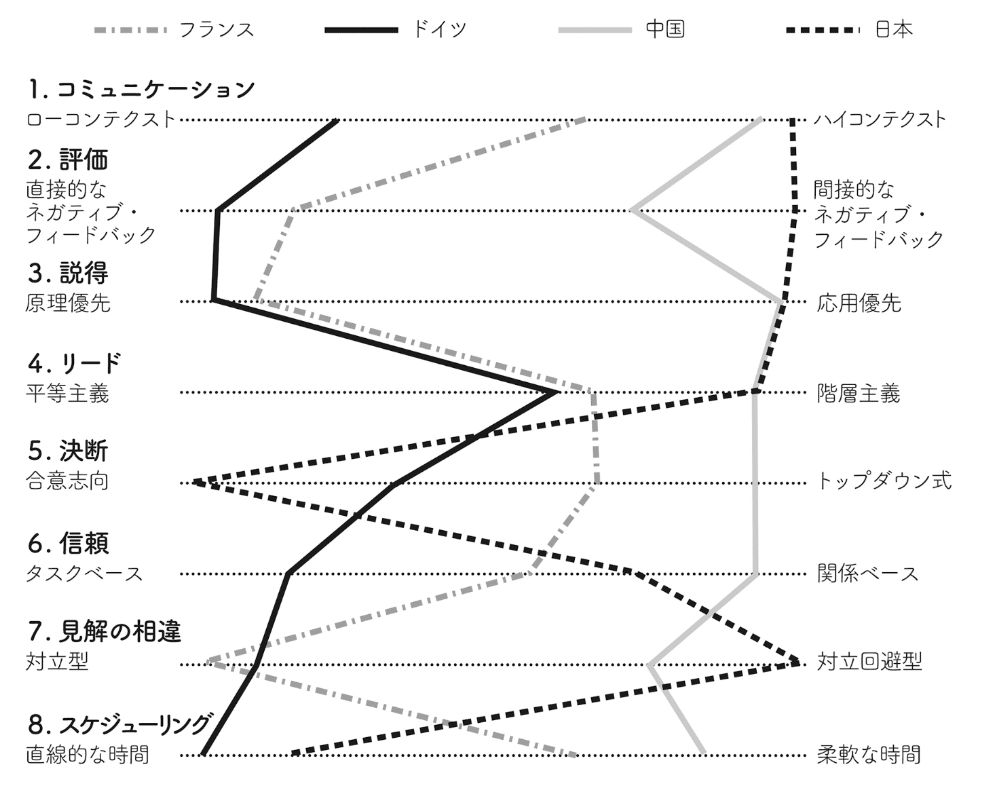 異文化理解の決定版「異文化理解力（The Culture Map