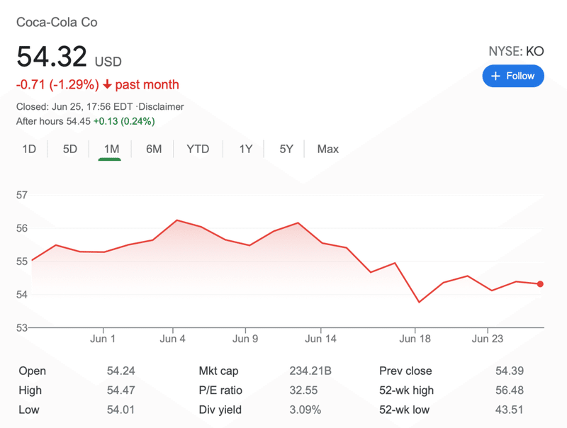 クリスティアーノ ロナウドは本当にコカ コーラの市場価値に影響をもたらしたのだろうか Internet Bull Report K Seg From Internet Bull Report Note