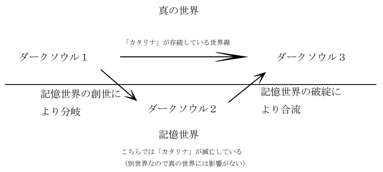 ダークソウル考察 ダークソウル2の根源的な世界設定について 篝火文書店 Note ダークソウル考察 ダークソウル2の根源的な世界設定について 篝火文書店 Note