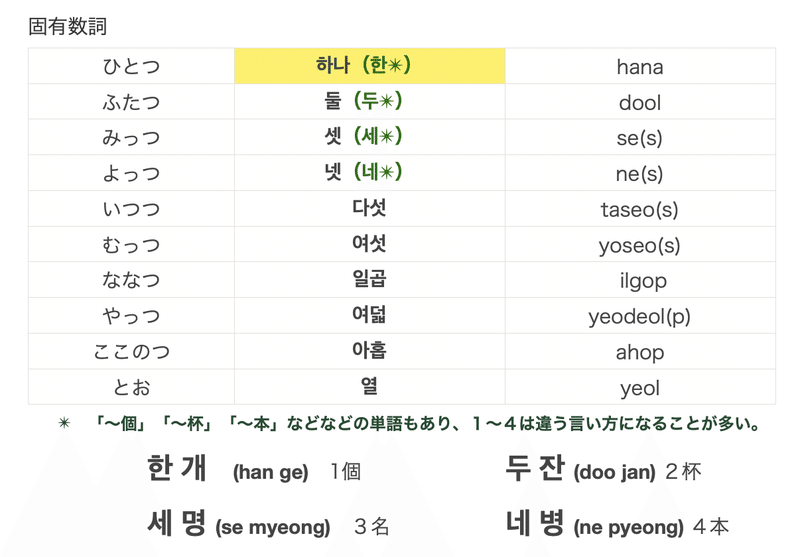 Btsで韓国語 1 2 3 あおいうえ Note Btsで韓国語 1 2 3 あおいうえ Note