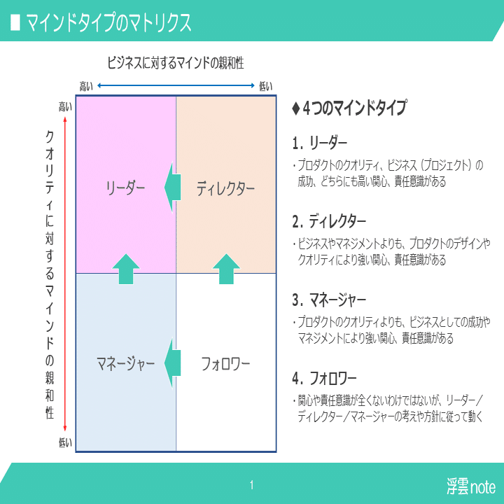フレームワーク メンバーの個性を活かしたチームビルディングのメソッド 浮雲 ゲームデザイナー Note
