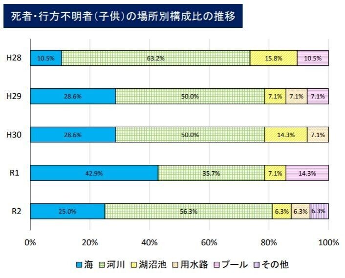 2016～20場所別ー死者行方不明者（子ども）－警察庁