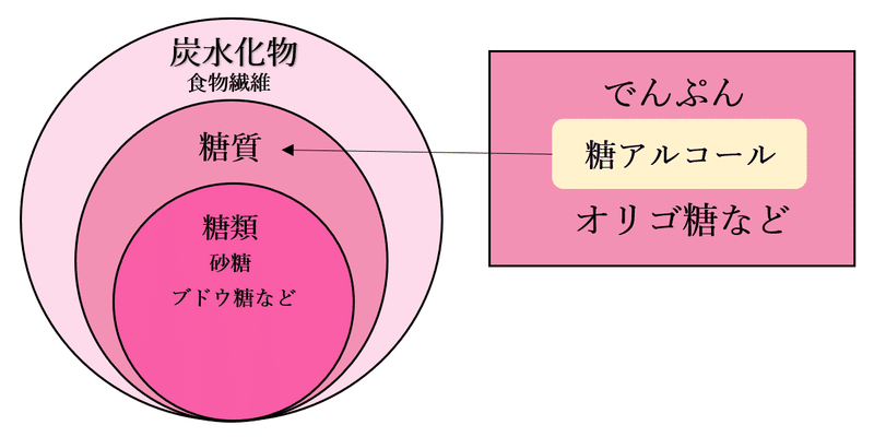 27 糖類ゼロでも太る 糖質ゼロと糖類ゼロの違い 最強の管理栄養士 緑川 泉 Note 27 糖類ゼロでも太る 糖質ゼロと糖類ゼロの違い 最強の管理栄養士 緑川 泉 Note