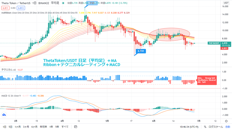 THETATOKEN usdt 日足　０６２８