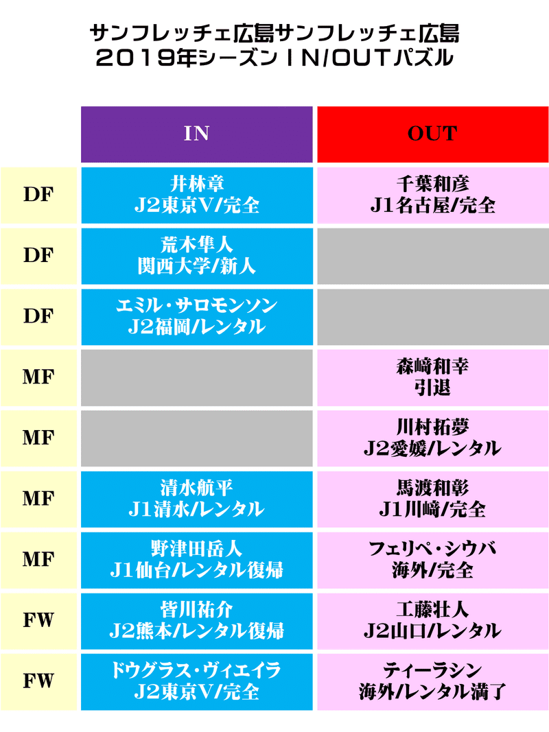 サンフレッチェ広島の編成の歴史 ちょっつ Note サンフレッチェ広島の編成の歴史 ちょっつ Note