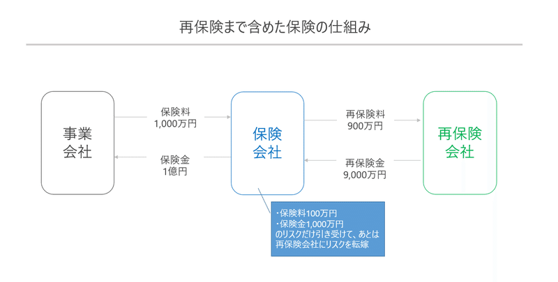 一般的な保険会社