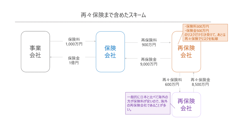 再々保険まで含めた仕組み