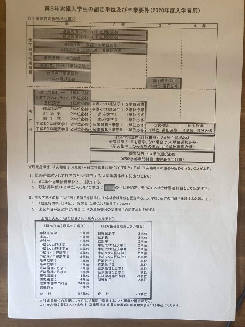 5分で分かる 一流大学編入試験の合格ラインとは 東北 神戸経済学部三年次編入学の合格者成績開示編 Ryojeann Note