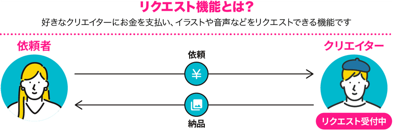 終了しました リクエスト機能リリース記念 Amazonギフト券プレゼントキャンペーン 00 00 Studio Note