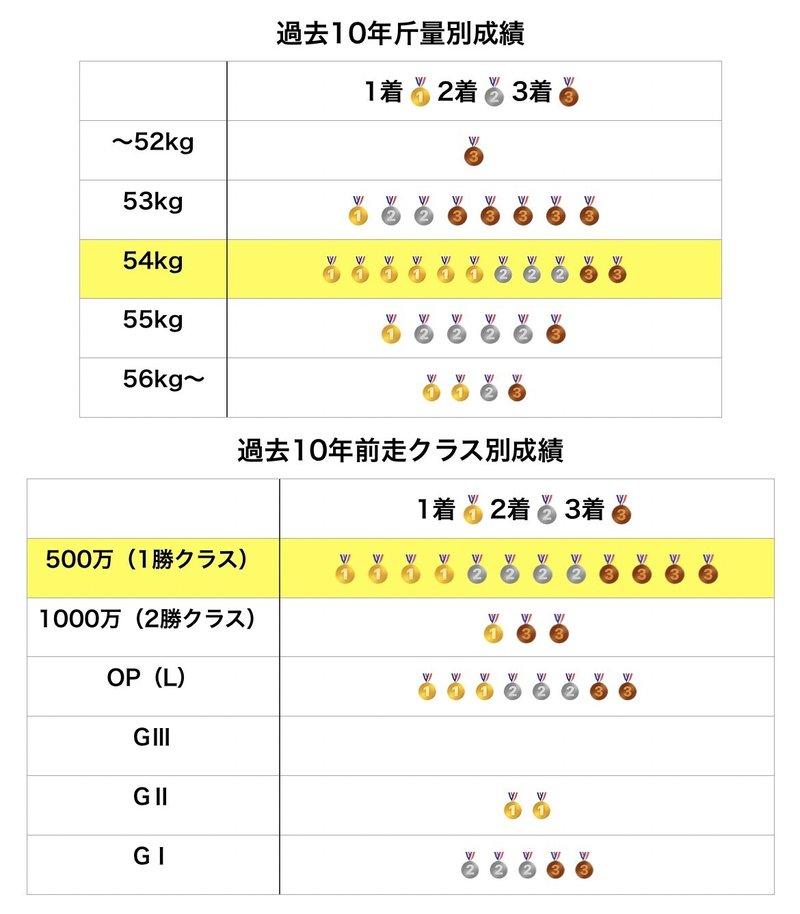 ラジオnikkei賞2021徹底考察 斤量と前走クラスの関係 ルラ氏のパフォーマンス指数予想 Note