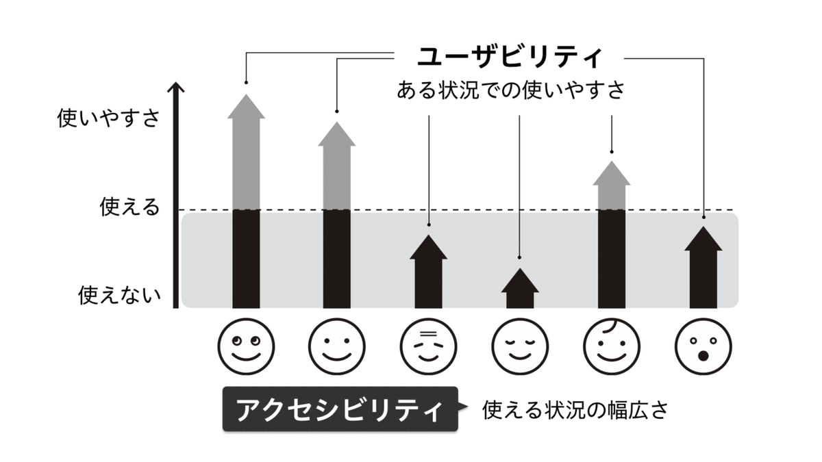 ターゲット層、健常者、高齢者、障害者、初心者、外国人、それぞれの人にとっての使いやすさを表した棒グラフ