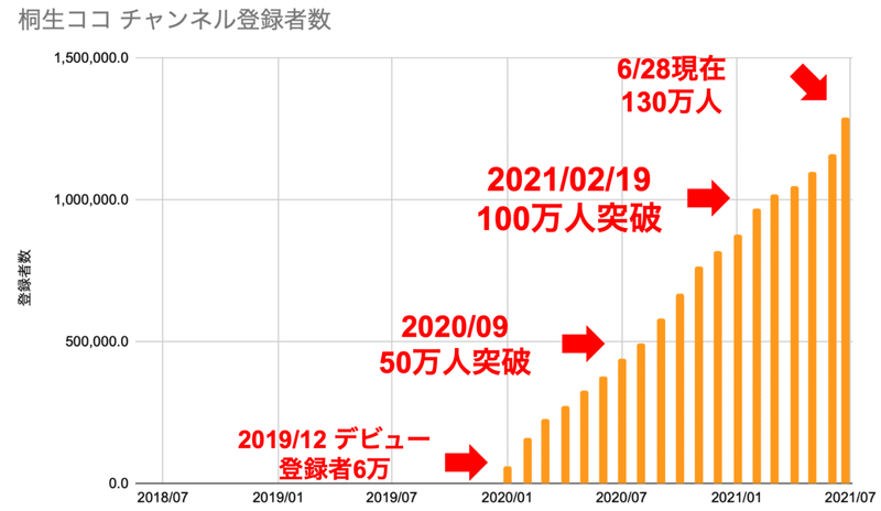 データで振り返る桐生ココのキセキ おあ Note
