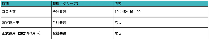 コアタイムの時期別対応表の画像。時期に関わらず職種による違いはありません。コロナ禍前は、10時15分から16時まで。コロナ禍における暫定運用中は、コアタイムなし。2021年7月からの正式運用でも、引き続きコアタイムなし。