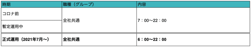 フレキシブルタイムの時期別対応表の画像。時期に関わらず職種による違いはありません。コロナ禍前およびコロナ禍における暫定運用中は、7時から22時。2021年7月からの正式運用では、6時から22時に変更。