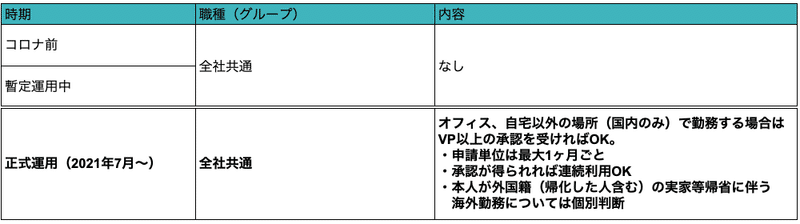 ワーケーション(勤務場所変更)の時期別対応表の画像。時期に関わらず職種による違いはありません。コロナ禍前およびコロナ禍における暫定運用中は、ワーケーションは不可。2021年7月からの正式運用では、オフィスと自宅以外の場所で勤務する場合は、VP以上の承認を受ければOK。申請単位は最大1ヶ月ごとで、承認が得られれば連続利用OKです。ただし、場所は国内のみで、本人が外国籍の場合の実家帰省等を伴う海外勤務については個別判断とします。なお、これには帰化した人を含みます。