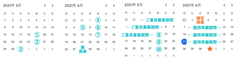 制度確定までのタイムラインを示したカレンダーの画像。2021年3月に3回、2021年4月に4回の議論を実施し、2021年4月28日に案を発表しました。その後、2021年5月に12日間のご意見募集期間を設け、同月に3回の議論を実施。2021年6月2日に確定した制度の発表を行い、3週間ほどの運用準備期間を経て、2021年7月1日より正式な運用を開始しました。