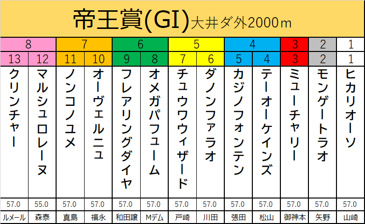 帝王賞2021の予想用・出走予定馬一覧