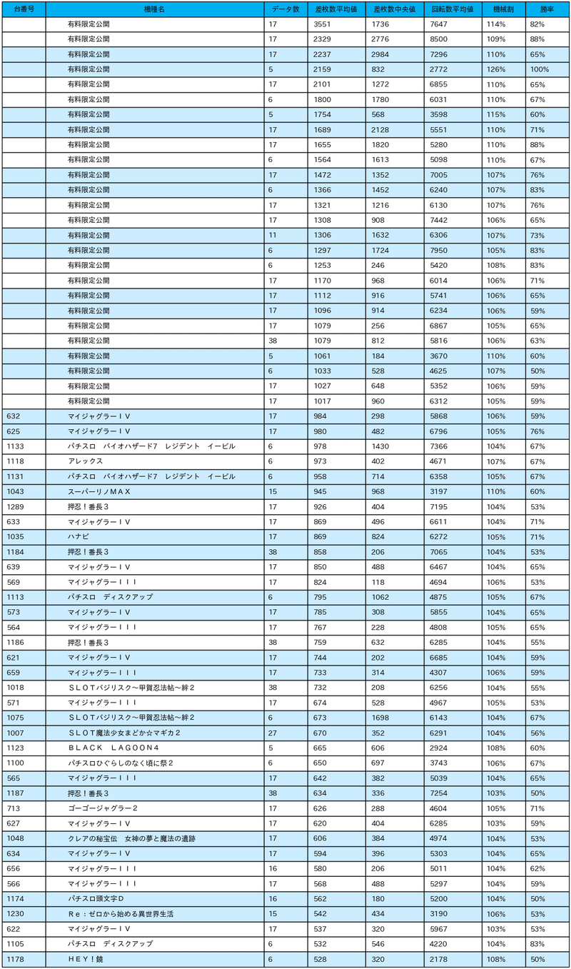 7 1 123 N東雲店 1の付く日 パチスロ統計ガイド Note
